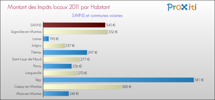 Montant des impôts locaux par Habitant pour SAVINS et les communes proches Comparaison des impôts locaux par habitant pour SAVINS et les communes voisines