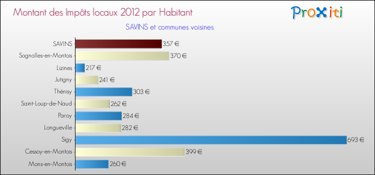 Montant des impôts locaux par Habitant pour SAVINS et les communes proches Comparaison des impôts locaux par habitant pour SAVINS et les communes voisines