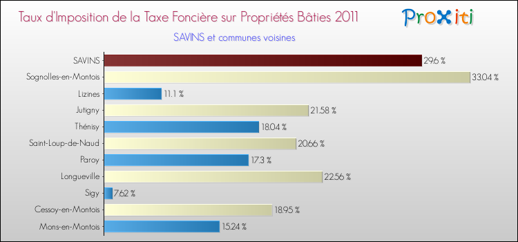Taux d'imposition de la taxe foncière sur le bati 2011 pour SAVINS et les communes proches Comparaison des taux d'imposition de la taxe foncière sur le bati 2011 pour SAVINS et les communes voisines