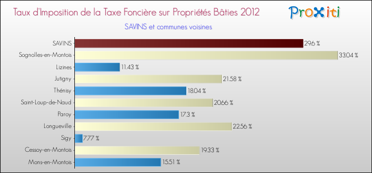 Taux d'imposition de la taxe foncière sur le bati 2012 pour SAVINS et les communes proches Comparaison des taux d'imposition de la taxe foncière sur le bati 2012 pour SAVINS et les communes voisines
