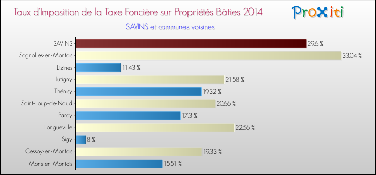 Taux d'imposition de la taxe foncière sur le bati 2014 pour SAVINS et les communes proches Comparaison des taux d'imposition de la taxe foncière sur le bati 2014 pour SAVINS et les communes voisines
