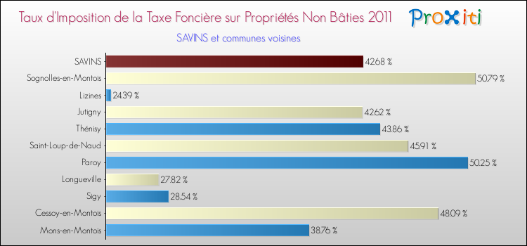 Taux d'imposition de la taxe foncière sur les immeubles et terrains non batis 2011 pour SAVINS et les communes proches Comparaison des taux d'imposition de la taxe foncière sur les immeubles et terrains non batis 2011 pour SAVINS et les communes voisines
