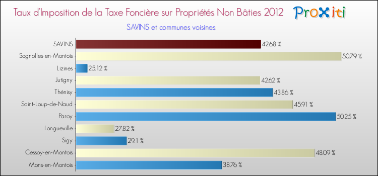 Taux d'imposition de la taxe foncière sur les immeubles et terrains non batis 2012 pour SAVINS et les communes proches Comparaison des taux d'imposition de la taxe foncière sur les immeubles et terrains non batis 2012 pour SAVINS et les communes voisines