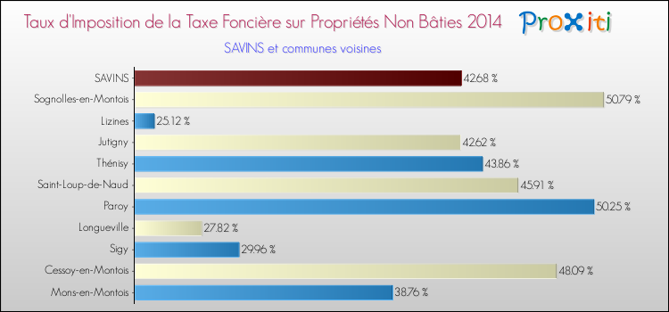 Taux d'imposition de la taxe foncière sur les immeubles et terrains non batis 2014 pour SAVINS et les communes proches Comparaison des taux d'imposition de la taxe foncière sur les immeubles et terrains non batis 2014 pour SAVINS et les communes voisines