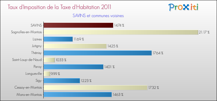 Taux d'imposition de la taxe d'habitation 2011 pour SAVINS et les communes proches Comparaison des taux d'imposition de la taxe d'habitation 2011 pour SAVINS et les communes voisines
