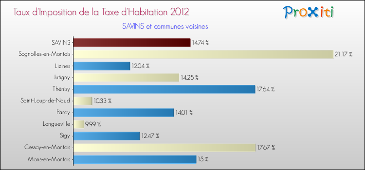 Taux d'imposition de la taxe d'habitation 2012 pour SAVINS et les communes proches Comparaison des taux d'imposition de la taxe d'habitation 2012 pour SAVINS et les communes voisines