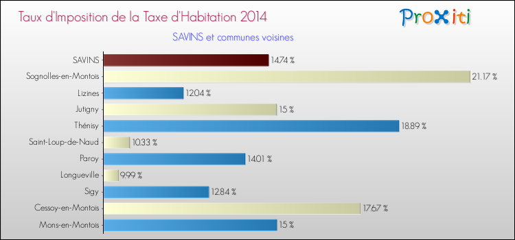 Taux d'imposition de la taxe d'habitation 2014 pour SAVINS et les communes proches Comparaison des taux d'imposition de la taxe d'habitation 2014 pour SAVINS et les communes voisines