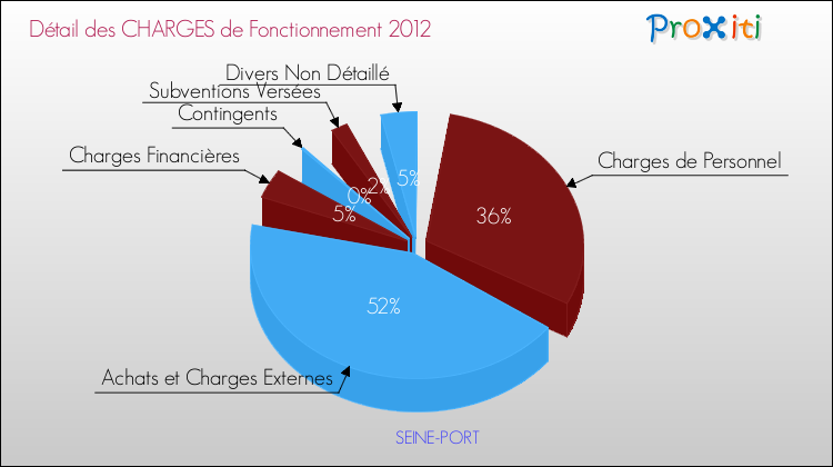 Décomposition des Charges de Fonctionnement 2012 de la commune de SEINE-PORT Charges de Fonctionnement 2012 pour la commune de SEINE-PORT