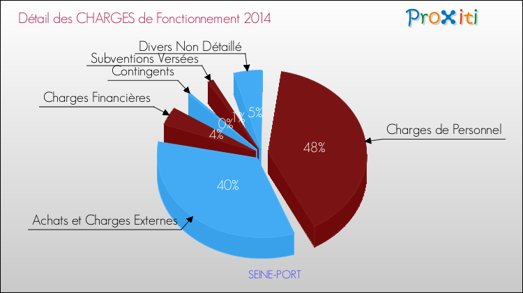 Décomposition des Charges de Fonctionnement 2014 de la commune de SEINE-PORT Charges de Fonctionnement 2014 pour la commune de SEINE-PORT