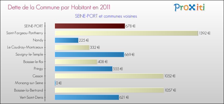 Dette par habitant de la commune en 2011 pour SEINE-PORT et les communes proches Comparaison de la dette par habitant de la commune en 2011 pour SEINE-PORT et les communes voisines
