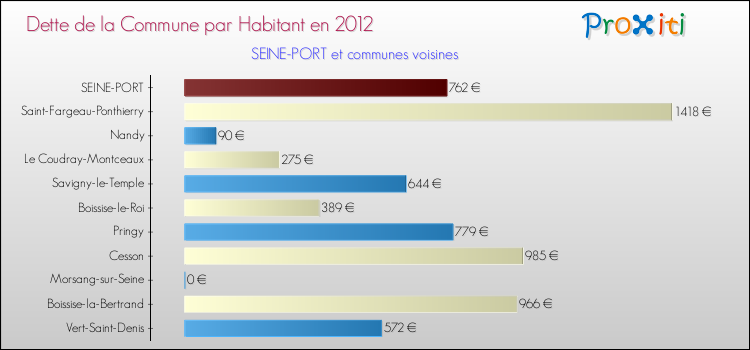 Dette par habitant de la commune en 2012 pour SEINE-PORT et les communes proches Comparaison de la dette par habitant de la commune en 2012 pour SEINE-PORT et les communes voisines