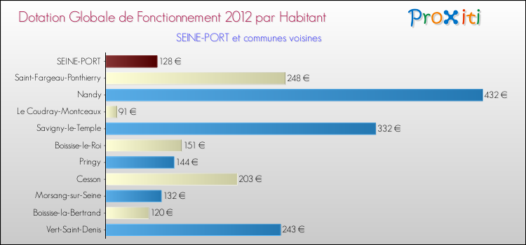 Montant des dotations globales de fonctionnement DGF par Habitant pour SEINE-PORT et les communes proches Comparaison des des dotations globales de fonctionnement DGF par habitant pour SEINE-PORT et les communes voisines