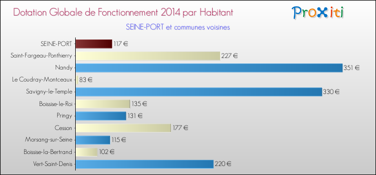 Montant des dotations globales de fonctionnement DGF par Habitant pour SEINE-PORT et les communes proches en 2014. Comparaison des des dotations globales de fonctionnement DGF par habitant pour SEINE-PORT et les communes voisines en 2014.