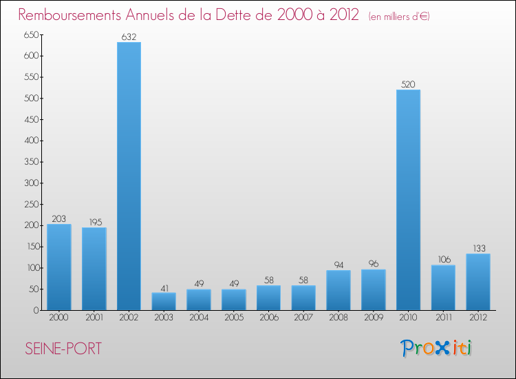 Evolution de l'annuité de la dette pour la commune de SEINE-PORT de 2000 à 2012 Annuités de la dette pour SEINE-PORT de 2000 à 2012