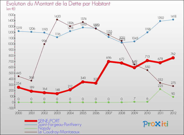 Evolution de la dette par habitant pour la commune de SEINE-PORT et les communes proches de 2000 à 2012 Comparaison de la dette par habitant pour SEINE-PORT et les communes voisines de 2000 à 2012