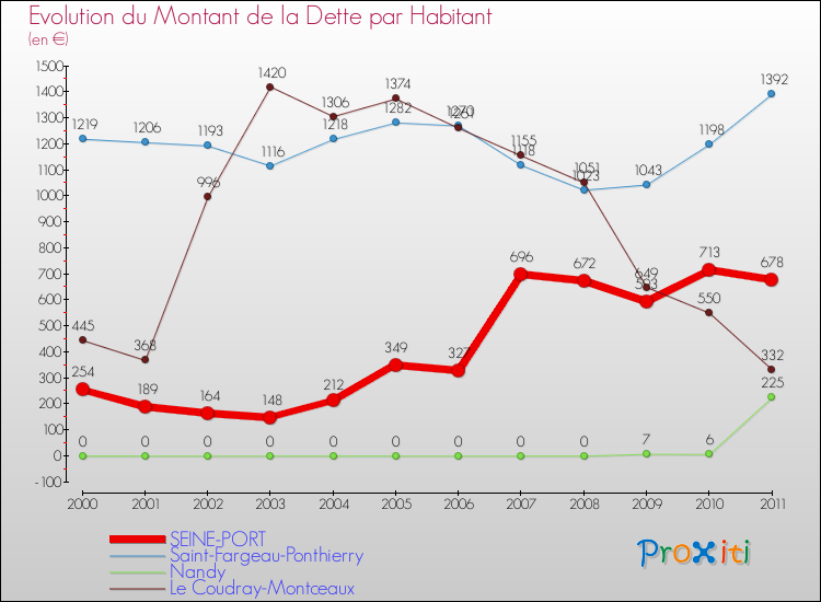 Evolution de la dette par habitant pour la commune de SEINE-PORT et les communes proches Comparaison de la dette par habitant pour SEINE-PORT et les communes voisines