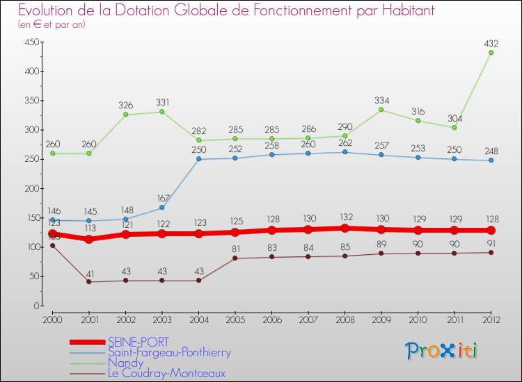Evolution et montant de la dotation globale de fonctionnement par Habitant pour SEINE-PORT et les communes proches Comparaison des dotations globales de fonctionnement par habitant pour SEINE-PORT et les communes voisines