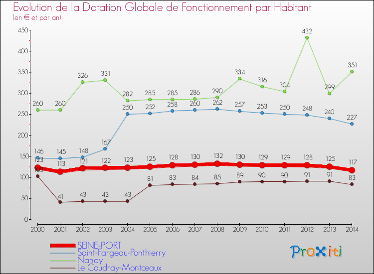 Evolution et montant de la dotation globale de fonctionnement par Habitant pour SEINE-PORT et les communes proches de 2000 à 2014. Comparaison des dotations globales de fonctionnement par habitant pour SEINE-PORT et les communes voisines de 2000 à 2014.