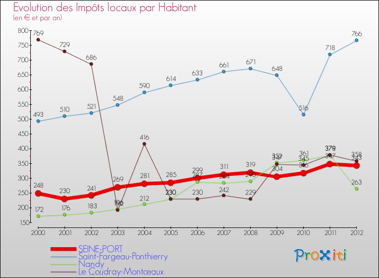 Evolution et montant des impôts locaux par Habitant pour SEINE-PORT et les communes proches Comparaison des impôts locaux par habitant pour SEINE-PORT et les communes voisines