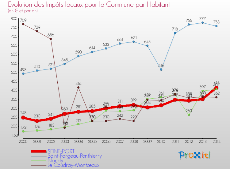 Evolution et montant des impôts locaux par Habitant pour SEINE-PORT et les communes proches de 2000 à 2014 Comparaison des impôts locaux par habitant pour SEINE-PORT et les communes voisines de 2000 à 2014