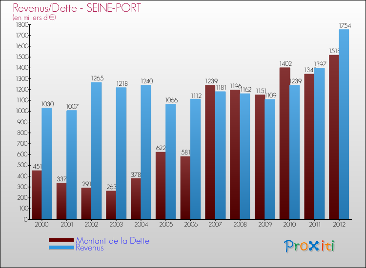Evolution comparée de la dette et des revenus pour la commune de SEINE-PORT de 2000 à 2012 Comparaison de la dette et des revenus pour SEINE-PORT de 2000 à 2012