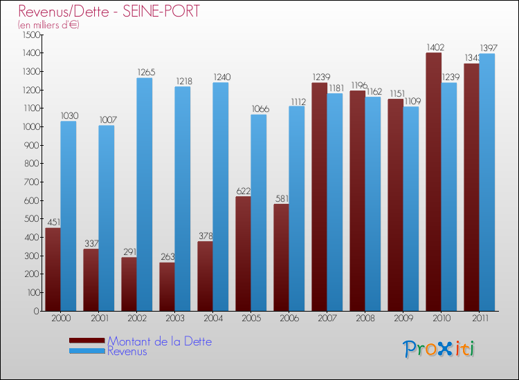 Evolution comparée de la dette et des revenus pour la commune de SEINE-PORT de 2000 à 2011 Comparaison de la dette et des revenus pour SEINE-PORT de 2000 à 2011