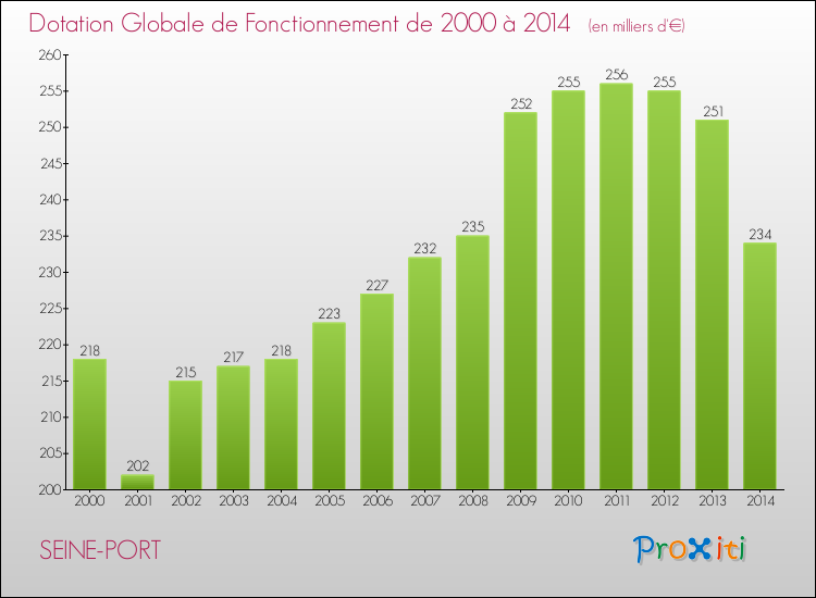 Evolution du montant de la Dotation Globale de Fonctionnement pour la commune de SEINE-PORT de 2000 à 2014 Evolution du montant de la Dotation Globale de Fonctionnement pour SEINE-PORT de 2000 à 2014