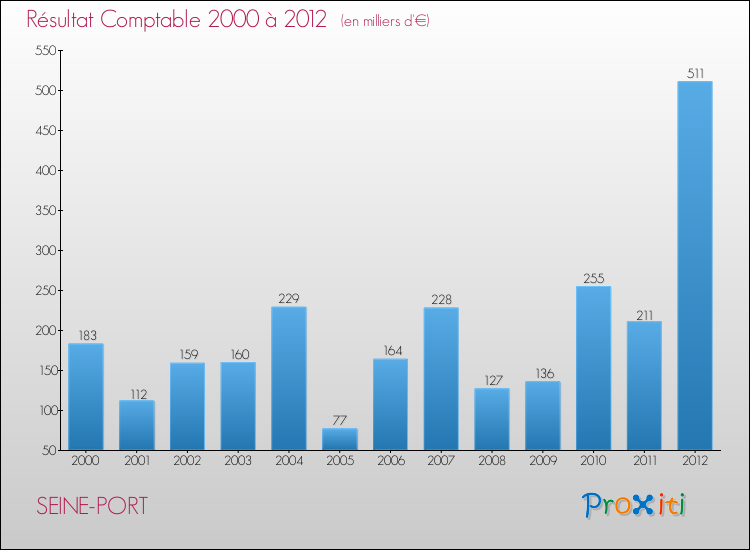 Evolution du résultat comptable pour la commune de SEINE-PORT de 2000 à 2012 Evolution du résultat comptable pour SEINE-PORT de 2000 à 2012
