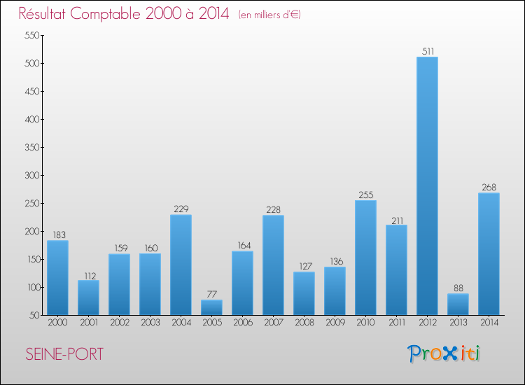 Evolution du résultat comptable pour la commune de SEINE-PORT de 2000 à 2014 Evolution du résultat comptable pour SEINE-PORT de 2000 à 2014