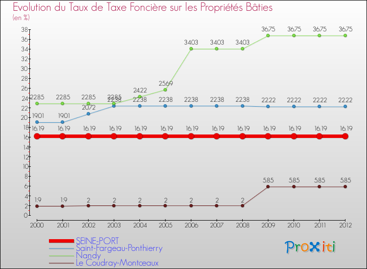 Evolution du taux de la taxe foncière sur le bati pour SEINE-PORT et les communes proches de 2000 à 2012 Comparaison des taux de taxe foncière sur le bati pour SEINE-PORT et les communes voisines de 2000 à 2012