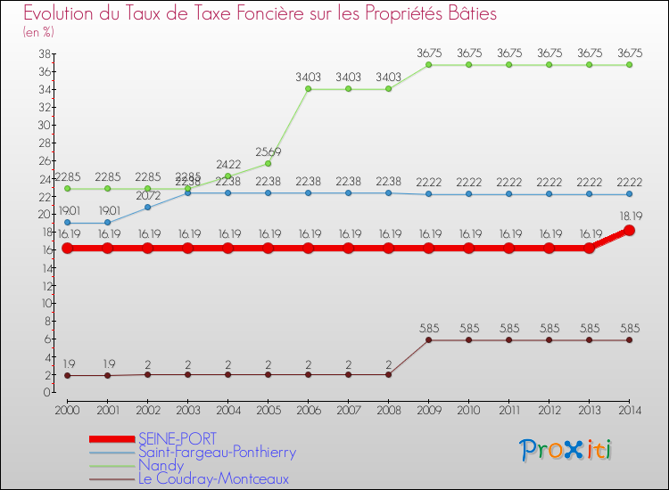 Evolution du taux de la taxe foncière sur le bati pour SEINE-PORT et les communes proches de 2000 à 2014 Comparaison des taux de taxe foncière sur le bati pour SEINE-PORT et les communes voisines de 2000 à 2014