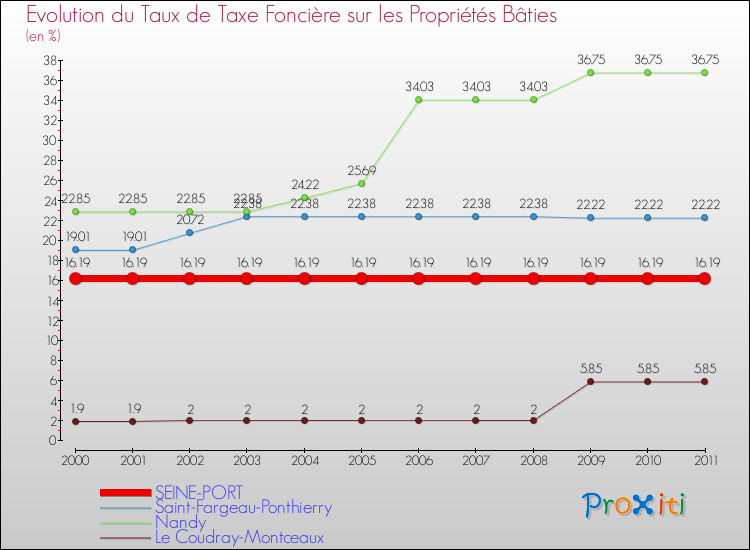 Evolution du taux de la taxe foncière sur le bati pour SEINE-PORT et les communes proches Comparaison des taux de taxe foncière sur le bati pour SEINE-PORT et les communes voisines