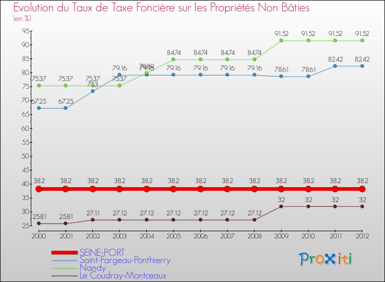 Evolution du taux de la taxe foncière sur les immeubles et terrains non batis pour SEINE-PORT et les communes proches de 2000 à 2012 Comparaison des taux de la taxe foncière sur les immeubles et terrains non batis pour SEINE-PORT et les communes voisines de 2000 à 2012