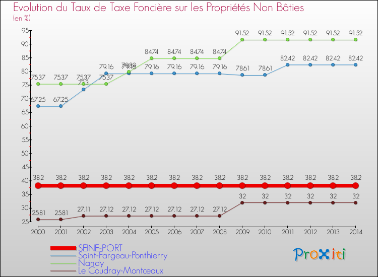 Evolution du taux de la taxe foncière sur les immeubles et terrains non batis pour SEINE-PORT et les communes proches de 2000 à 2014 Comparaison des taux de la taxe foncière sur les immeubles et terrains non batis pour SEINE-PORT et les communes voisines de 2000 à 2014