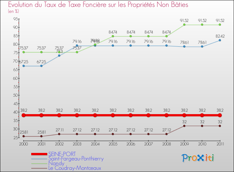 Evolution du taux de la taxe foncière sur les immeubles et terrains non batis pour SEINE-PORT et les communes proches Comparaison des taux de la taxe foncière sur les immeubles et terrains non batis pour SEINE-PORT et les communes voisines