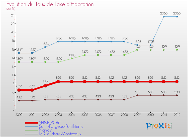 Evolution du taux de la taxe d'habitation pour SEINE-PORT et les communes proches Comparaison des taux de la taxe d'habitation pour SEINE-PORT et les communes voisines