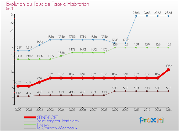 Evolution du taux de la taxe d'habitation pour SEINE-PORT et les communes proches de 2000 à 2014 Comparaison des taux de la taxe d'habitation pour SEINE-PORT et les communes voisines de 2000 à 2014