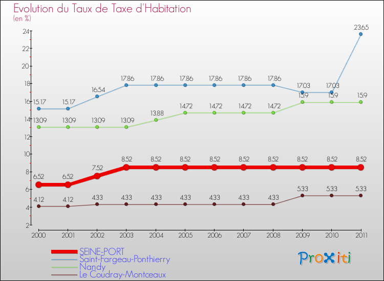 Evolution du taux de la taxe d'habitation pour SEINE-PORT et les communes proches Comparaison des taux de la taxe d'habitation pour SEINE-PORT et les communes voisines