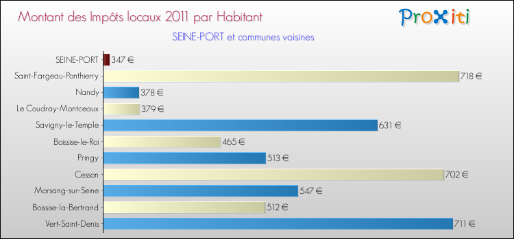 Montant des impôts locaux par Habitant pour SEINE-PORT et les communes proches Comparaison des impôts locaux par habitant pour SEINE-PORT et les communes voisines