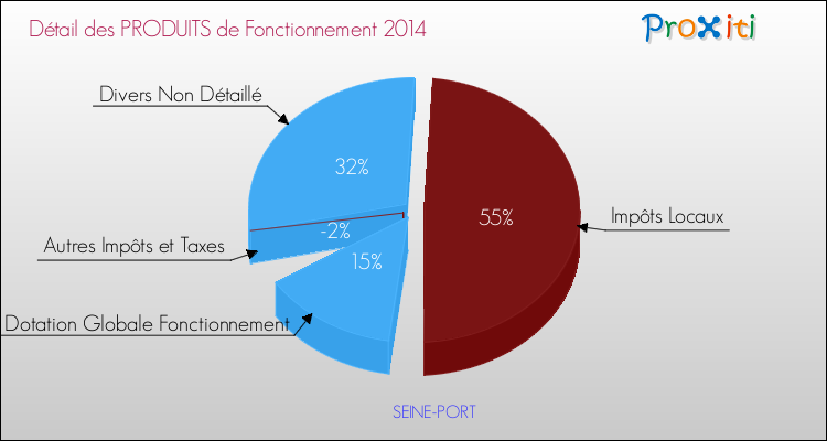 Décomposition du Budget de Fonctionnement 2014 de la commune de SEINE-PORT Budget de Fonctionnement 2014 pour la commune de SEINE-PORT