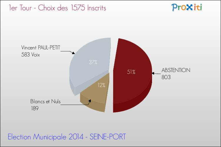 Résultats par rapport aux inscrits au 1er Tour des Elections Municipales 2014 de la commune de SEINE-PORT Elections Municipales 2014 - Résultats par rapport aux inscrits au 1er Tour pour la commune de SEINE-PORT