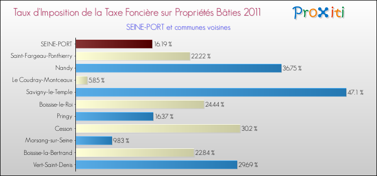 Taux d'imposition de la taxe foncière sur le bati 2011 pour SEINE-PORT et les communes proches Comparaison des taux d'imposition de la taxe foncière sur le bati 2011 pour SEINE-PORT et les communes voisines