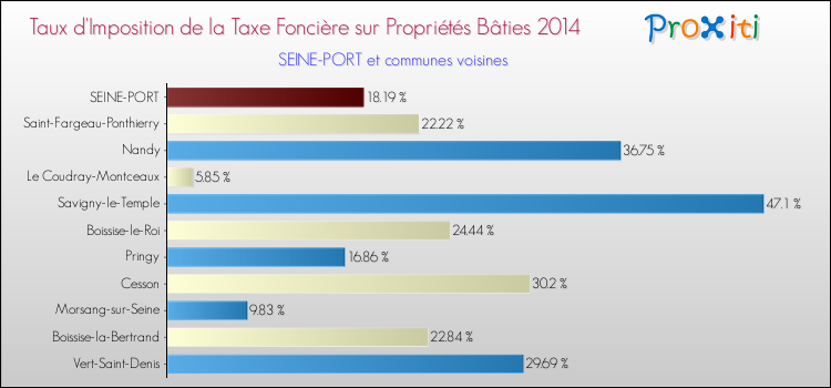 Taux d'imposition de la taxe foncière sur le bati 2014 pour SEINE-PORT et les communes proches Comparaison des taux d'imposition de la taxe foncière sur le bati 2014 pour SEINE-PORT et les communes voisines