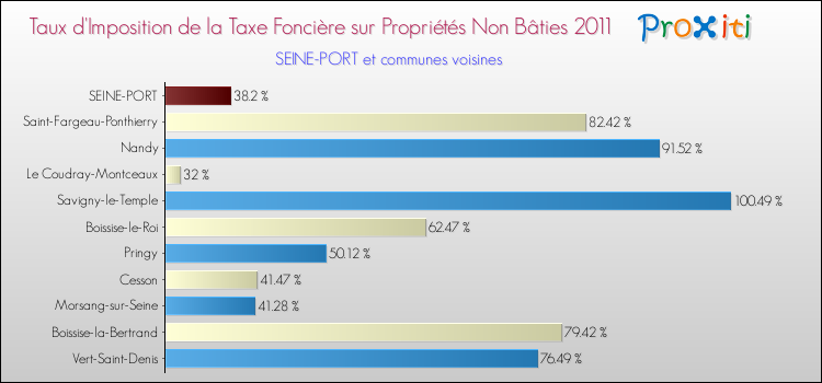 Taux d'imposition de la taxe foncière sur les immeubles et terrains non batis 2011 pour SEINE-PORT et les communes proches Comparaison des taux d'imposition de la taxe foncière sur les immeubles et terrains non batis 2011 pour SEINE-PORT et les communes voisines