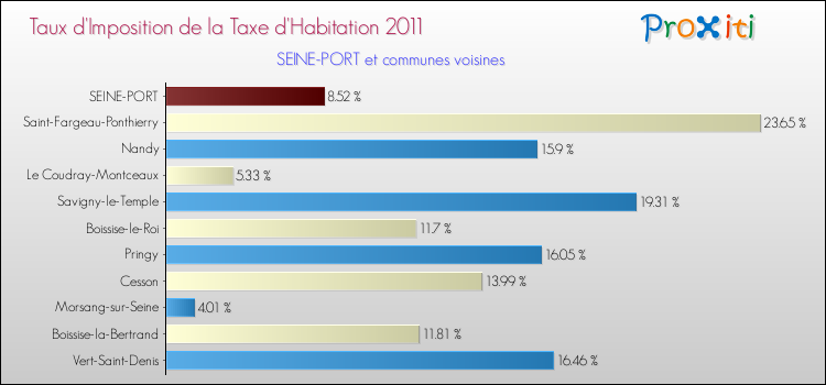 Taux d'imposition de la taxe d'habitation 2011 pour SEINE-PORT et les communes proches Comparaison des taux d'imposition de la taxe d'habitation 2011 pour SEINE-PORT et les communes voisines