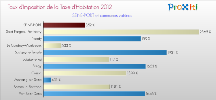 Taux d'imposition de la taxe d'habitation 2012 pour SEINE-PORT et les communes proches Comparaison des taux d'imposition de la taxe d'habitation 2012 pour SEINE-PORT et les communes voisines