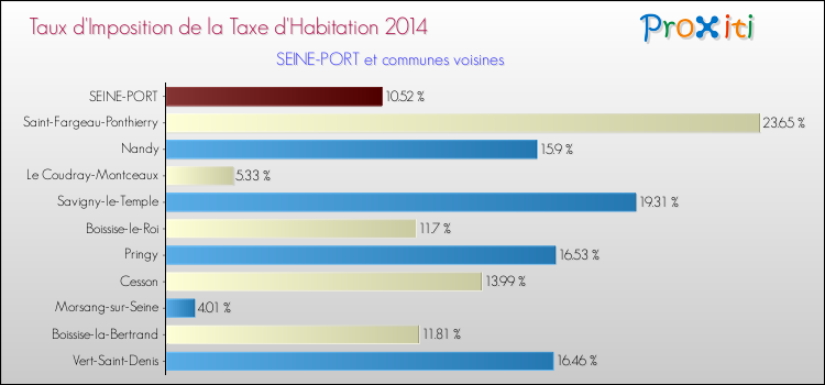 Taux d'imposition de la taxe d'habitation 2014 pour SEINE-PORT et les communes proches Comparaison des taux d'imposition de la taxe d'habitation 2014 pour SEINE-PORT et les communes voisines