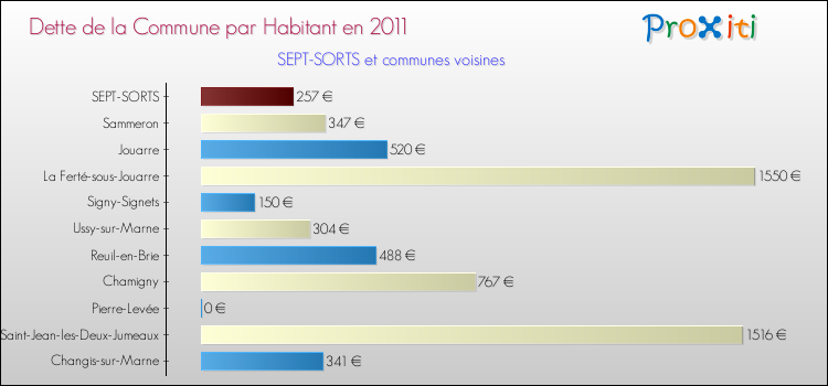 Dette par habitant de la commune en 2011 pour SEPT-SORTS et les communes proches Comparaison de la dette par habitant de la commune en 2011 pour SEPT-SORTS et les communes voisines