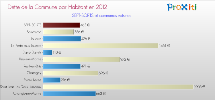 Dette par habitant de la commune en 2012 pour SEPT-SORTS et les communes proches Comparaison de la dette par habitant de la commune en 2012 pour SEPT-SORTS et les communes voisines