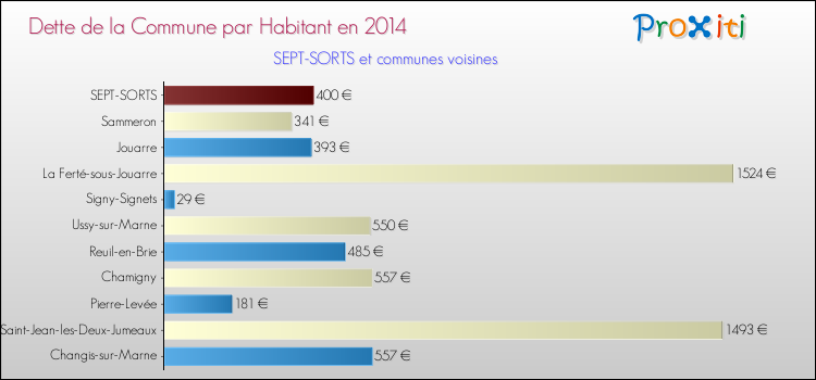 Dette par habitant de la commune en 2014 pour SEPT-SORTS et les communes proches Comparaison de la dette par habitant de la commune en 2014 pour SEPT-SORTS et les communes voisines